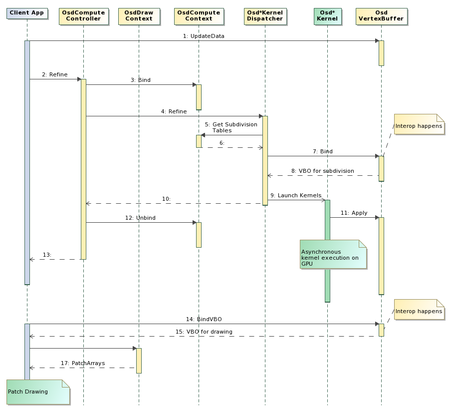 API Sequence Diagrams