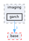 pxr/imaging/garch