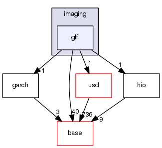 pxr/imaging/glf