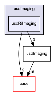pxr/usdImaging/usdRiImaging