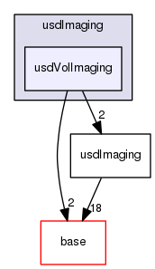 pxr/usdImaging/usdVolImaging