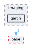 pxr/imaging/garch